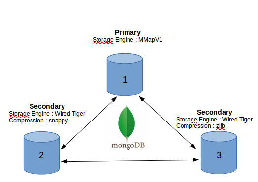 C i t MongoDB Replicaset Tr n Ubuntu 20 04 Fixloinhanh C i t 