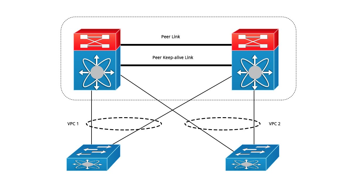 Hướng dẫn cấu hình VPC bonding Port channel trên switch Cisco Nexus ...