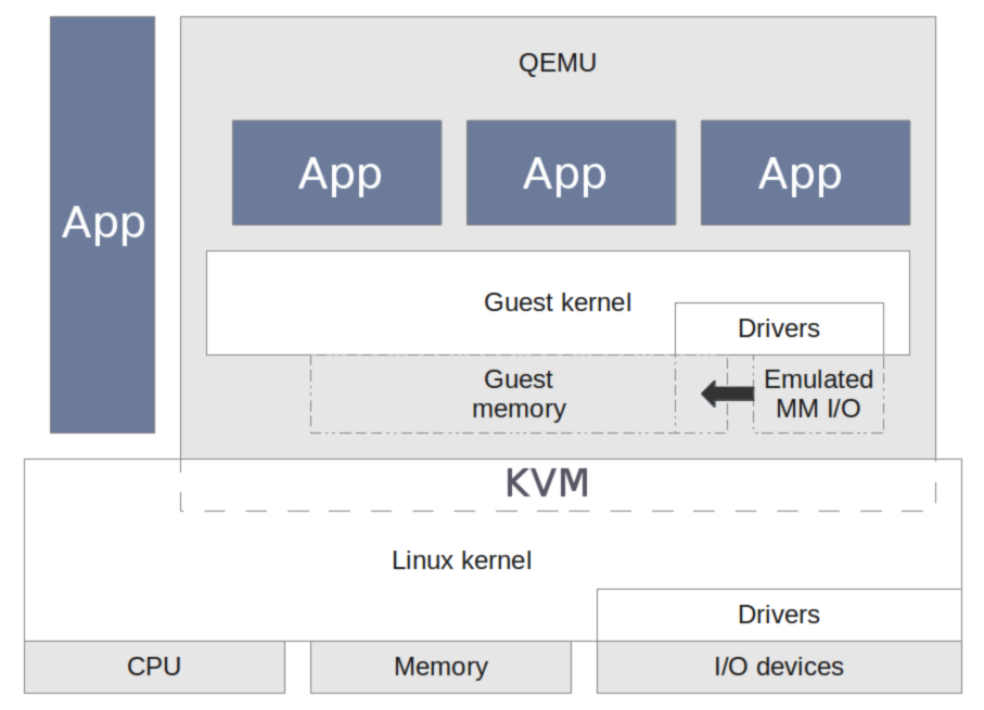 Qemu kvm